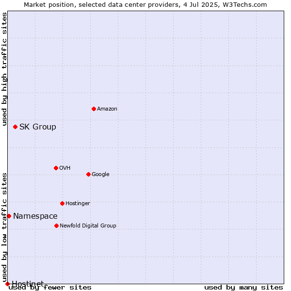 Market position of SK Group vs. Namespace vs. Hostinet