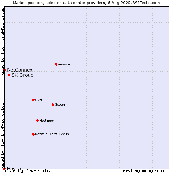 Market position of SK Group vs. NetConnex vs. Hostinet