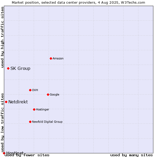 Market position of SK Group vs. Netdirekt vs. Hostinet
