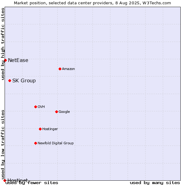 Market position of SK Group vs. NetEase vs. Hostinet
