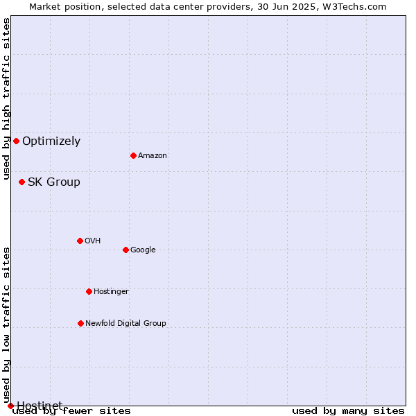 Market position of SK Group vs. Optimizely vs. Hostinet
