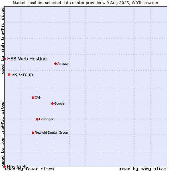 Market position of SK Group vs. H88 Web Hosting vs. Hostinet