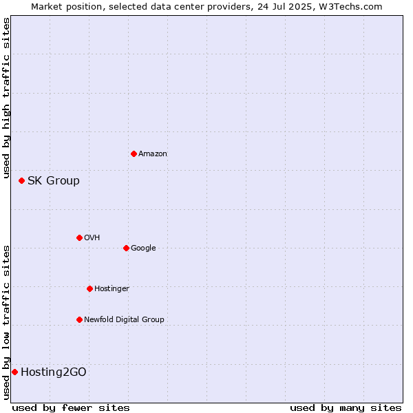 Market position of SK Group vs. Hosting2GO