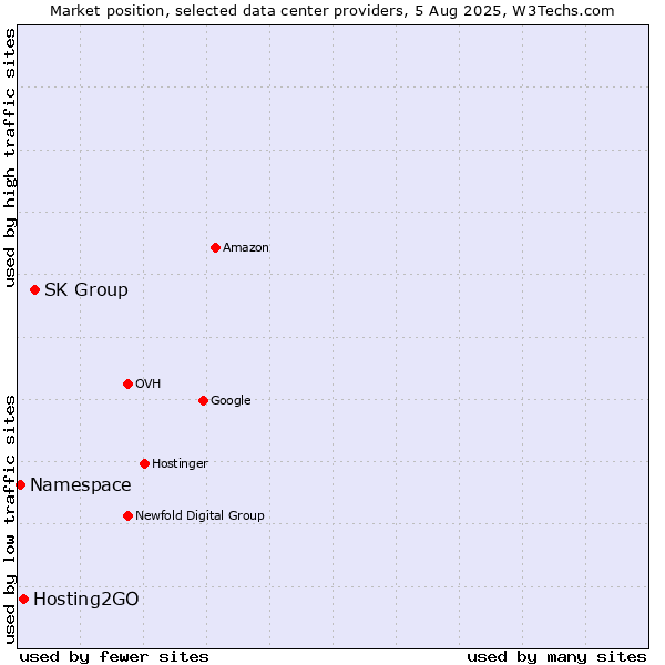 Market position of SK Group vs. Hosting2GO vs. Namespace