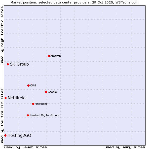 Market position of SK Group vs. Netdirekt vs. Hosting2GO
