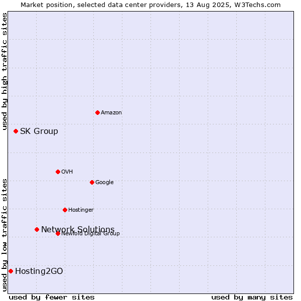 Market position of Network Solutions vs. SK Group vs. Hosting2GO