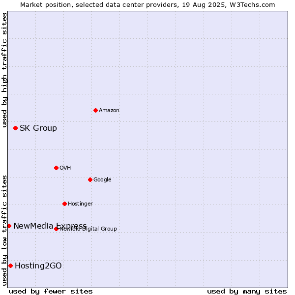 Market position of SK Group vs. Hosting2GO vs. NewMedia Express
