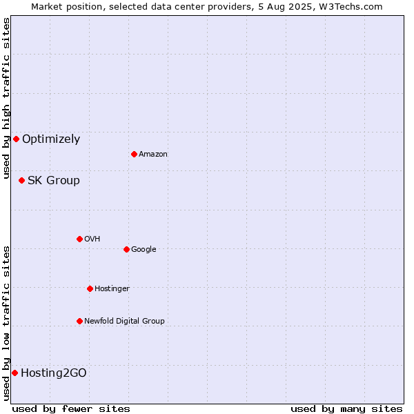 Market position of SK Group vs. Optimizely vs. Hosting2GO