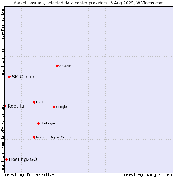 Market position of SK Group vs. Hosting2GO vs. Root.lu