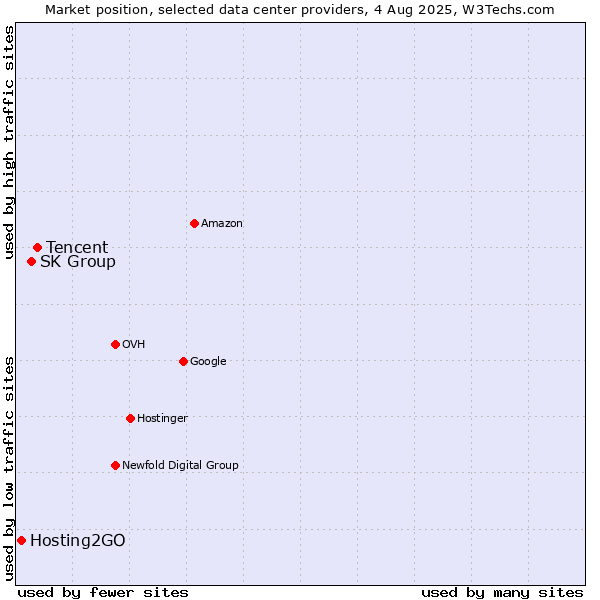 Market position of Tencent vs. SK Group vs. Hosting2GO