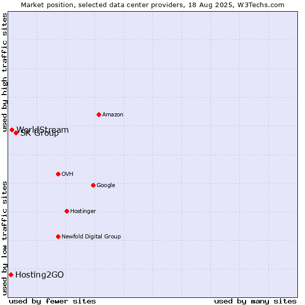 Market position of SK Group vs. WorldStream vs. Hosting2GO