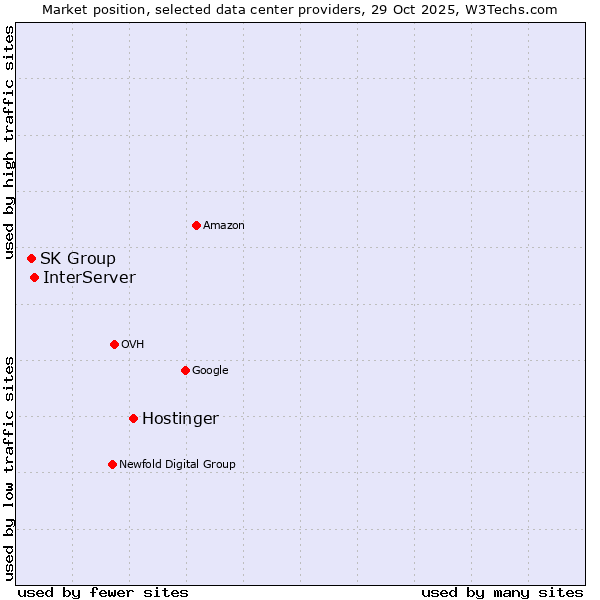 Market position of Hostinger vs. InterServer vs. SK Group