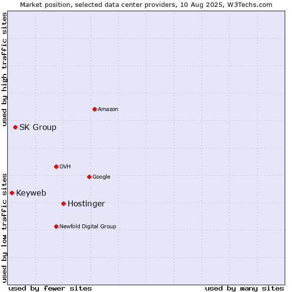 Market position of Hostinger vs. SK Group vs. Keyweb