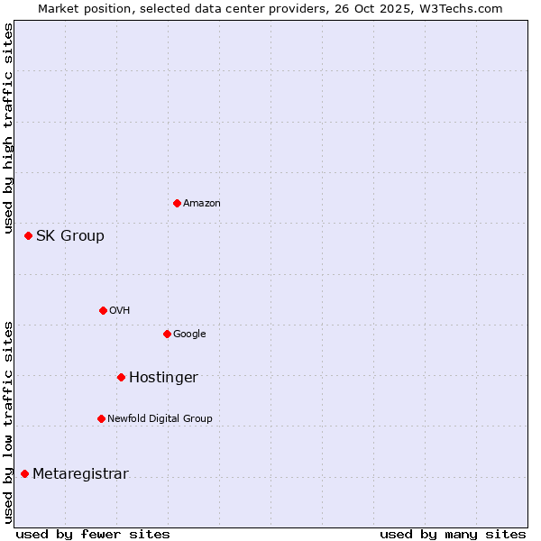 Market position of Hostinger vs. SK Group vs. Metaregistrar