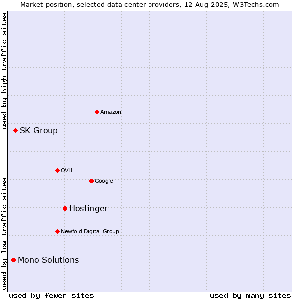 Market position of Hostinger vs. SK Group vs. Mono Solutions