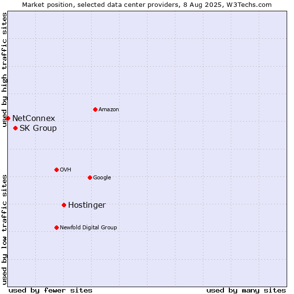 Market position of Hostinger vs. SK Group vs. NetConnex