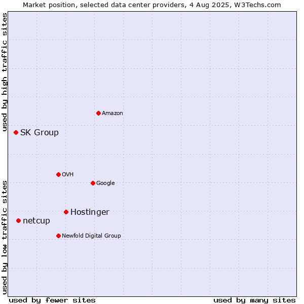 Market position of Hostinger vs. netcup vs. SK Group