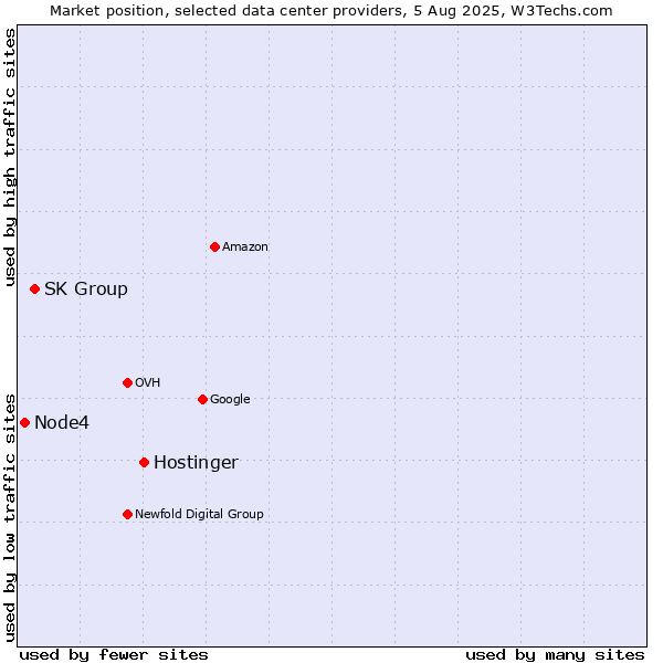 Market position of Hostinger vs. SK Group vs. Node4