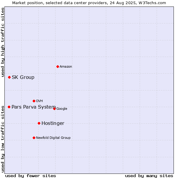 Market position of Hostinger vs. SK Group vs. Pars Parva System