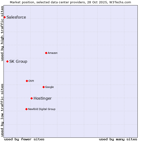 Market position of Hostinger vs. SK Group vs. Salesforce