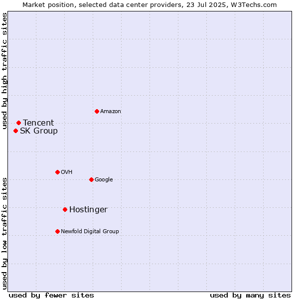Market position of Hostinger vs. Tencent vs. SK Group