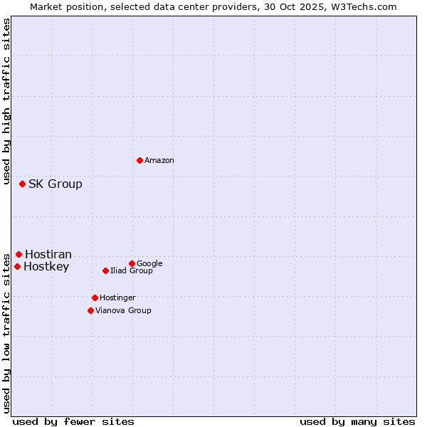 Market position of SK Group vs. Hostiran vs. Hostkey