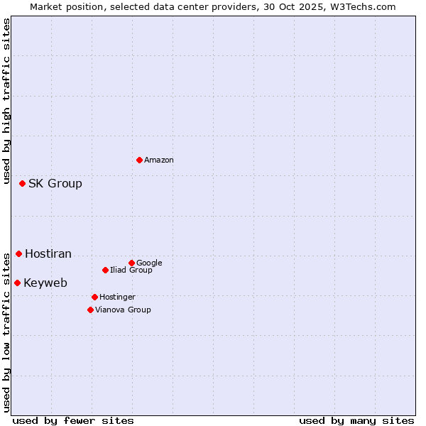 Market position of SK Group vs. Hostiran vs. Keyweb
