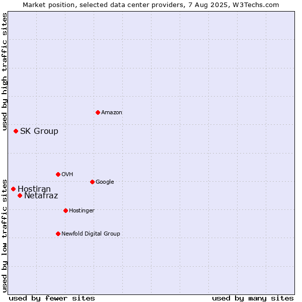 Market position of Netafraz vs. SK Group vs. Hostiran