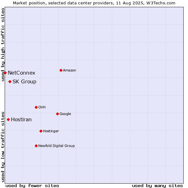 Market position of SK Group vs. Hostiran vs. NetConnex