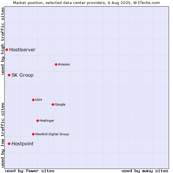 Market position of SK Group vs. Hostpoint vs. Hostiserver