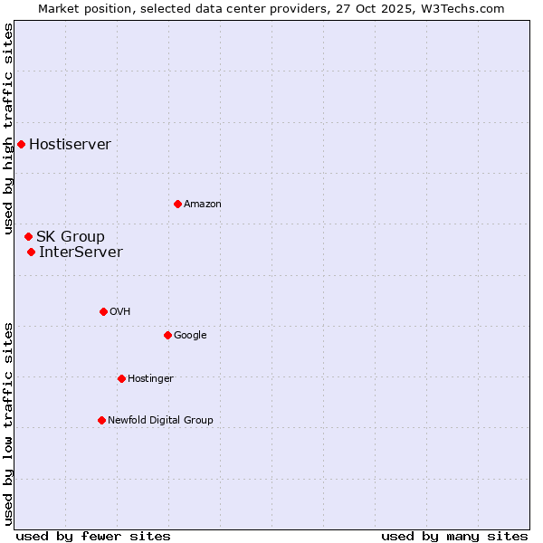 Market position of InterServer vs. SK Group vs. Hostiserver