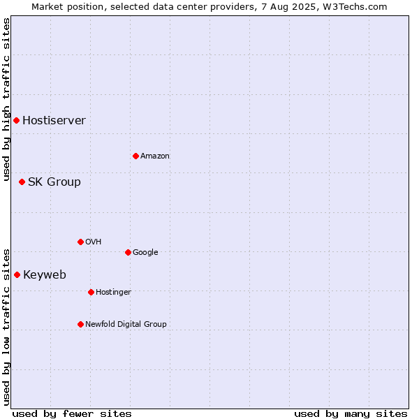 Market position of SK Group vs. Keyweb vs. Hostiserver