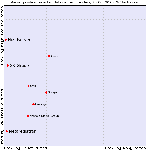 Market position of SK Group vs. Metaregistrar vs. Hostiserver