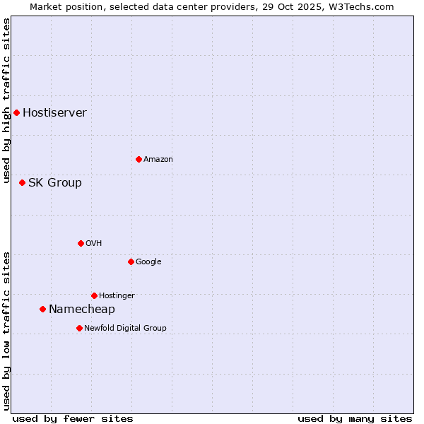 Market position of Namecheap vs. SK Group vs. Hostiserver