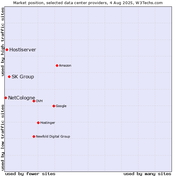 Market position of SK Group vs. Hostiserver vs. NetCologne