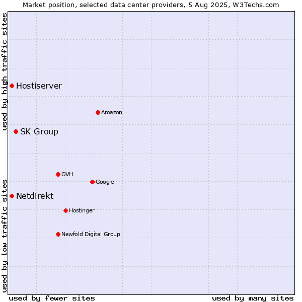 Market position of SK Group vs. Hostiserver vs. Netdirekt