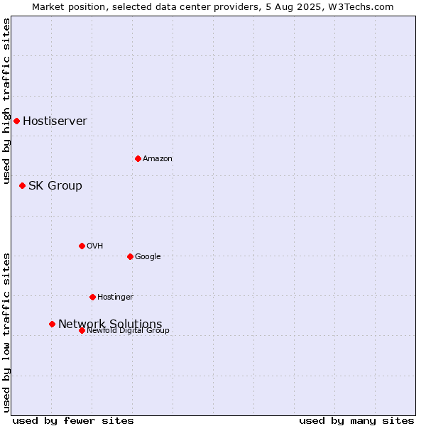 Market position of Network Solutions vs. SK Group vs. Hostiserver