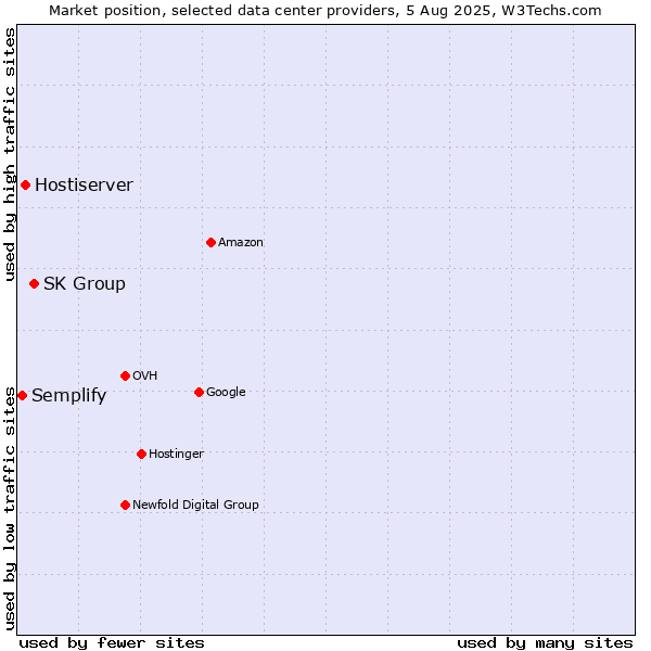 Market position of SK Group vs. Hostiserver vs. Semplify