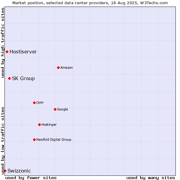 Market position of SK Group vs. Hostiserver vs. Swizzonic