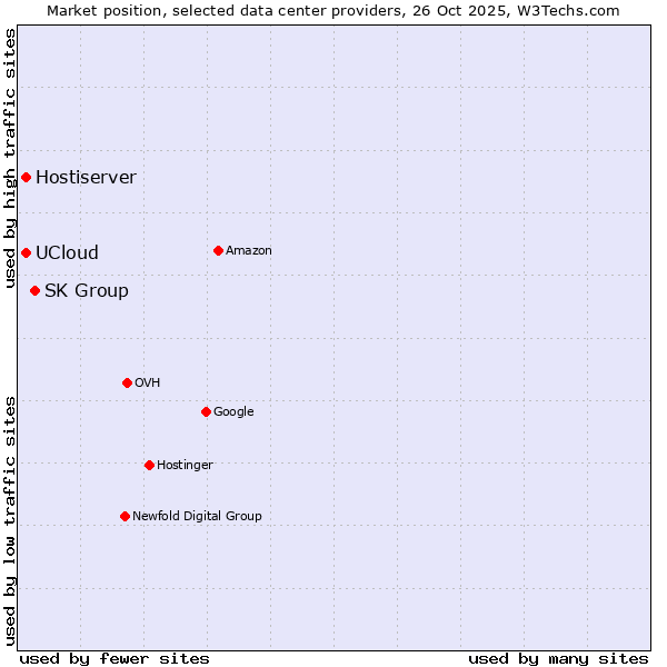 Market position of SK Group vs. UCloud vs. Hostiserver