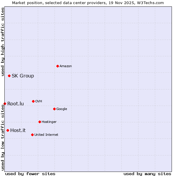 Market position of SK Group vs. Host.it vs. Root.lu