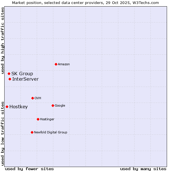 Market position of InterServer vs. SK Group vs. Hostkey