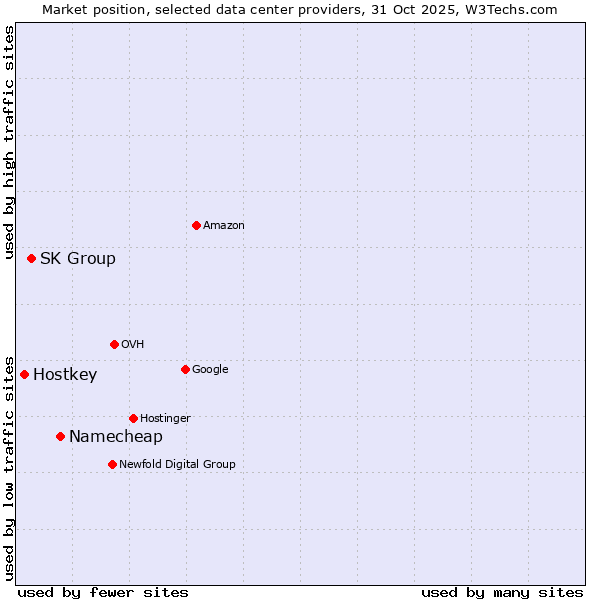 Market position of Namecheap vs. SK Group vs. Hostkey