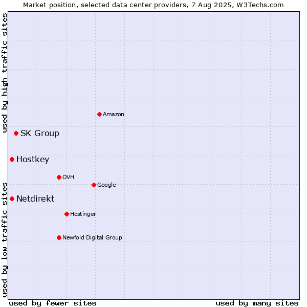 Market position of SK Group vs. Hostkey vs. Netdirekt