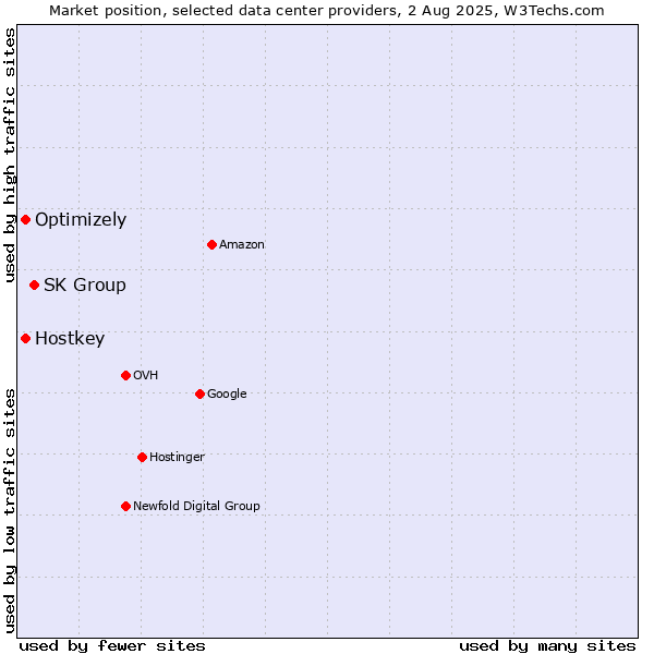 Market position of SK Group vs. Optimizely vs. Hostkey