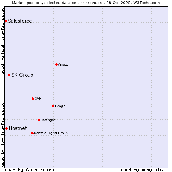 Market position of SK Group vs. Hostnet vs. Salesforce