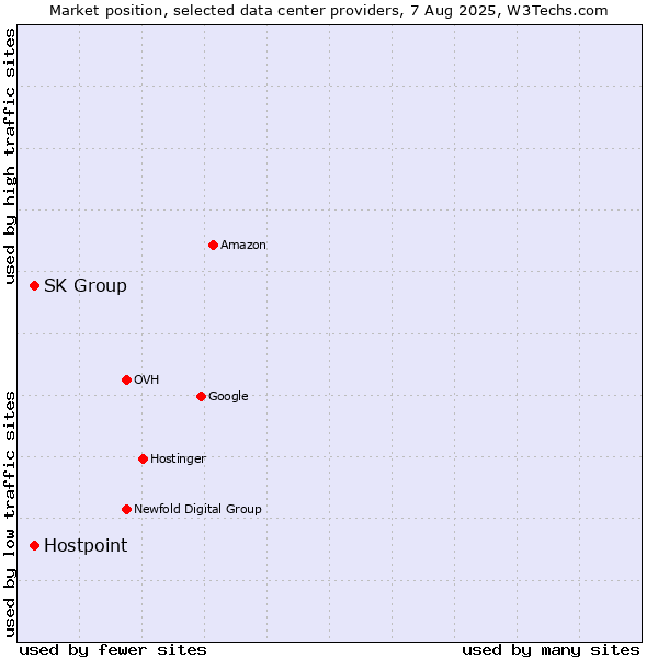 Market position of SK Group vs. Hostpoint