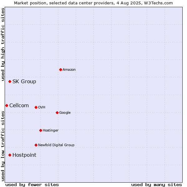 Market position of SK Group vs. Hostpoint vs. Cellcom