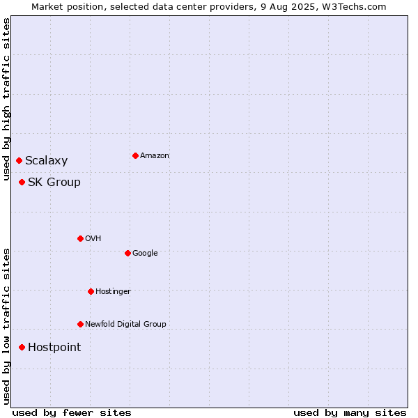 Market position of SK Group vs. Hostpoint vs. Scalaxy