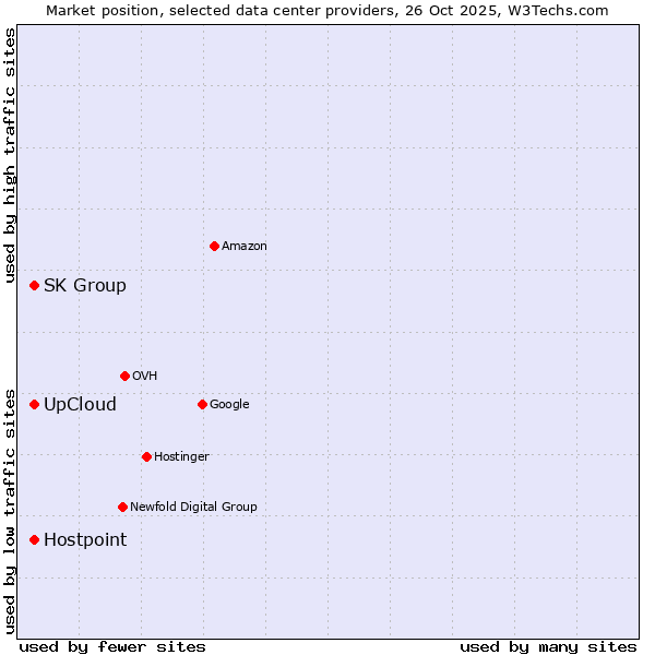 Market position of SK Group vs. Hostpoint vs. UpCloud